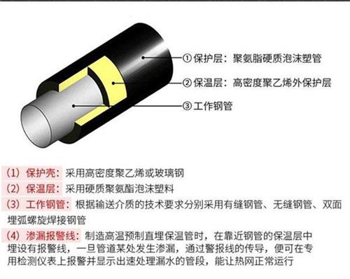 佛山预制直埋保温管生产厂家产品保温结构