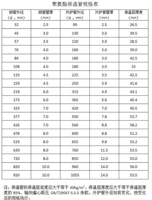 佛山热力聚氨酯保温管产品规格尺寸